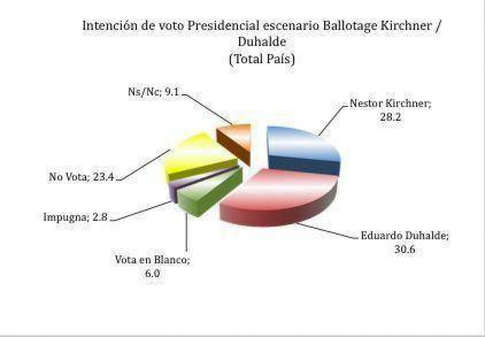 Seg�n una encuesta Duhalde o Sol� le ganar�an a Kirchner en un ballotage