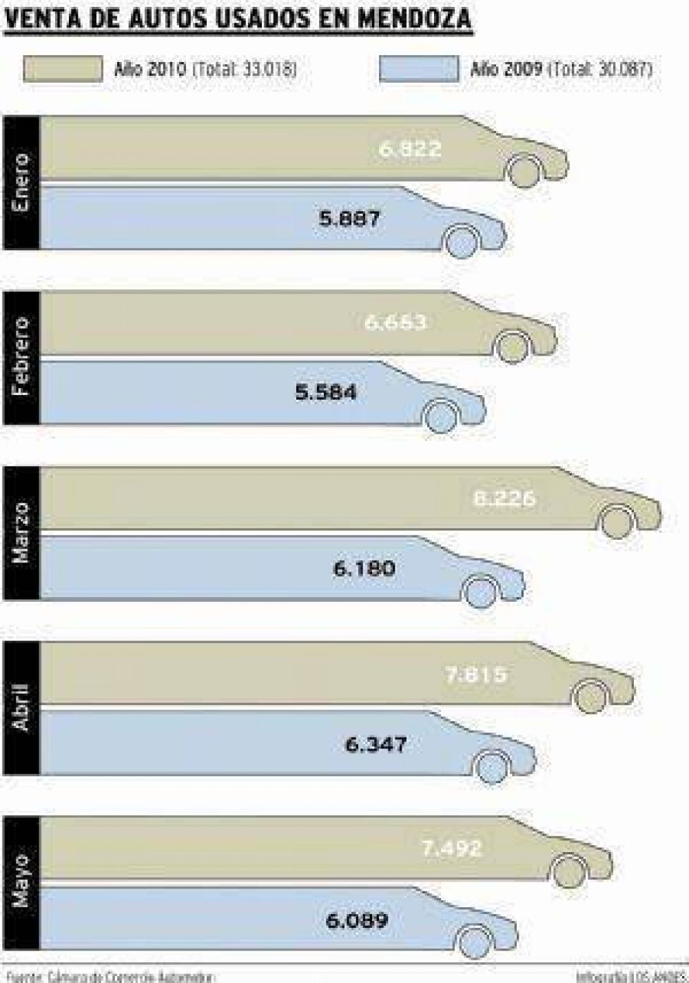En mayo se vendi� 23% m�s de autos usados que un a�o atr�s