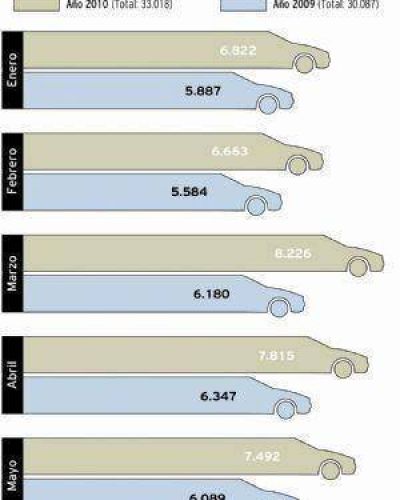En mayo se vendi� 23% m�s de autos usados que un a�o atr�s
