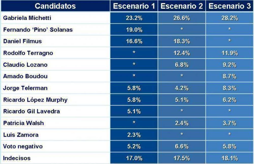 Encuesta: Michetti gana en todos los escenarios