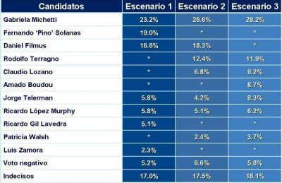 Encuesta: Michetti gana en todos los escenarios