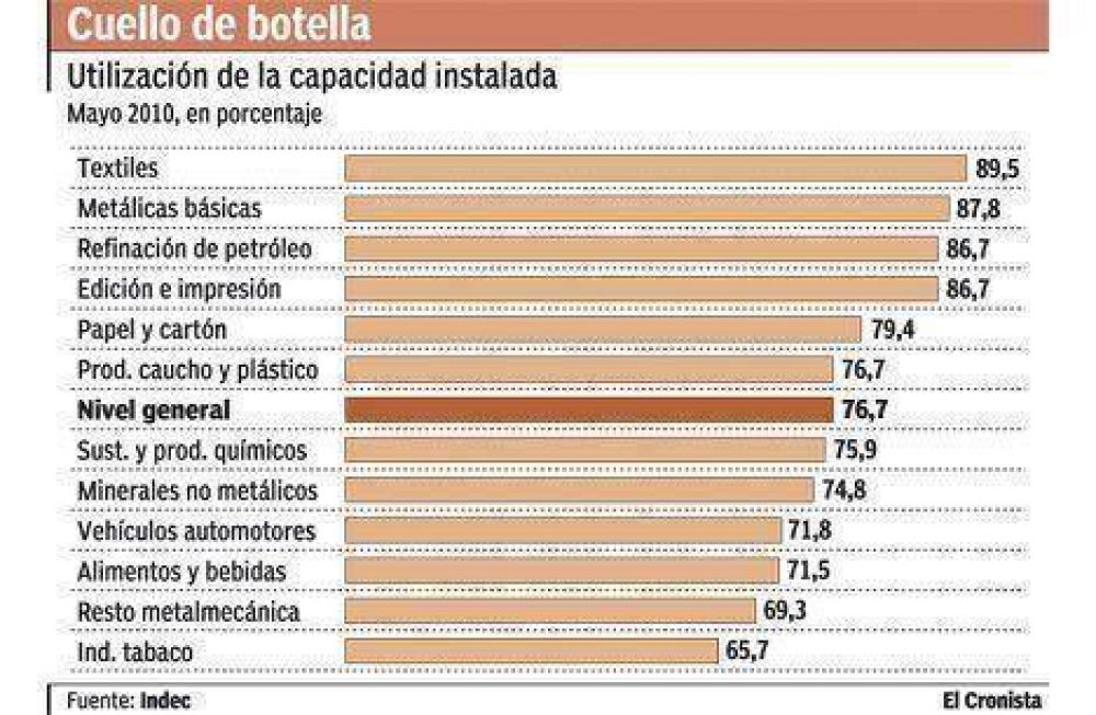La capacidad instalada lleg� al l�mite, pero la industria invierte a cuentagotas