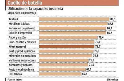 La capacidad instalada lleg� al l�mite, pero la industria invierte a cuentagotas