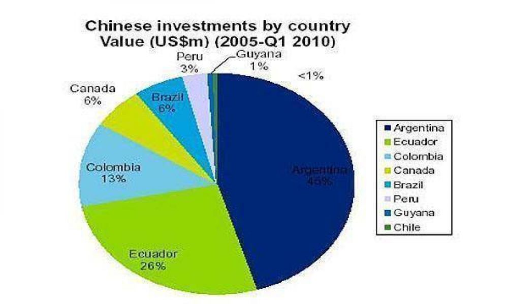 Revelan que la Argentina recibe el 10% de las inversiones de China en Am�rica Latina