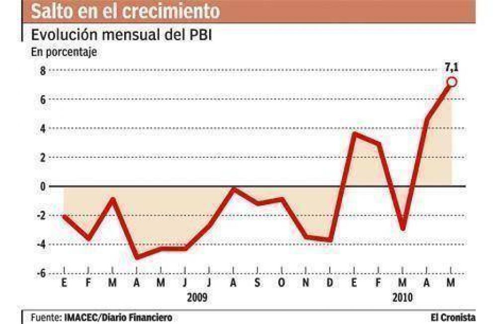 El alza del PBI chileno supera los pron�sticos y trep� a 7,1% en mayo  