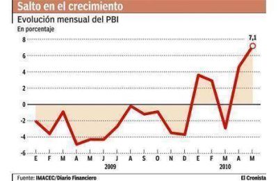  El alza del PBI chileno supera los pron�sticos y trep� a 7,1% en mayo  