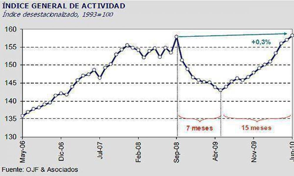 El Indec estim� que la econom�a argentina creci� 12,4% en mayo