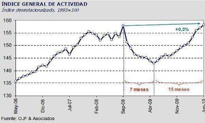 El Indec estim� que la econom�a argentina creci� 12,4% en mayo