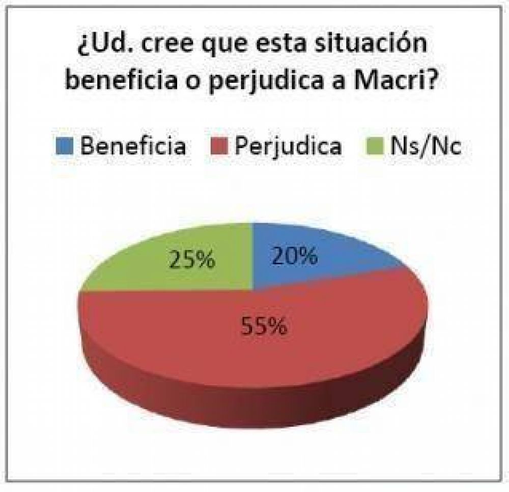 Las encuestadoras de De Narv�ez dicen que la imagen de Macri cay�