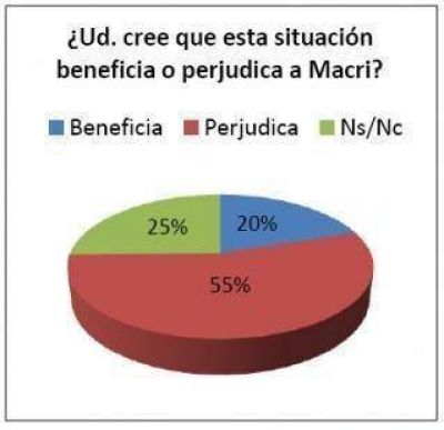 Las encuestadoras de De Narv�ez dicen que la imagen de Macri cay�