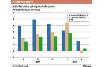  Se pincha la burbuja de crecimiento de Brasil: estiman un PBI de 5% en julio  