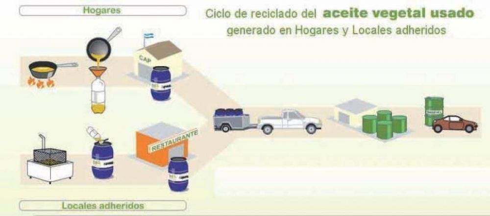 Los desechos de aceite dom�stico se reciclar�n para elaborar biodiesel