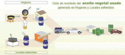 Los desechos de aceite dom�stico se reciclar�n para elaborar biodiesel
