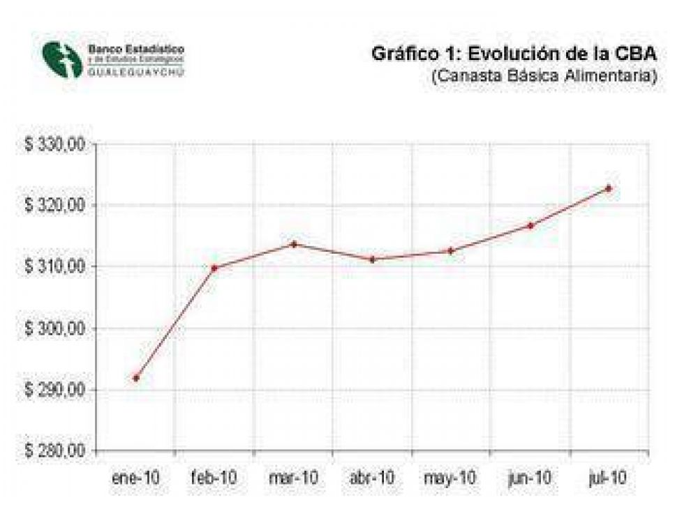 La canasta alimentaria aument� 1,86% 