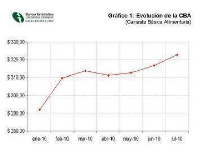 La canasta alimentaria aument� 1,86% 