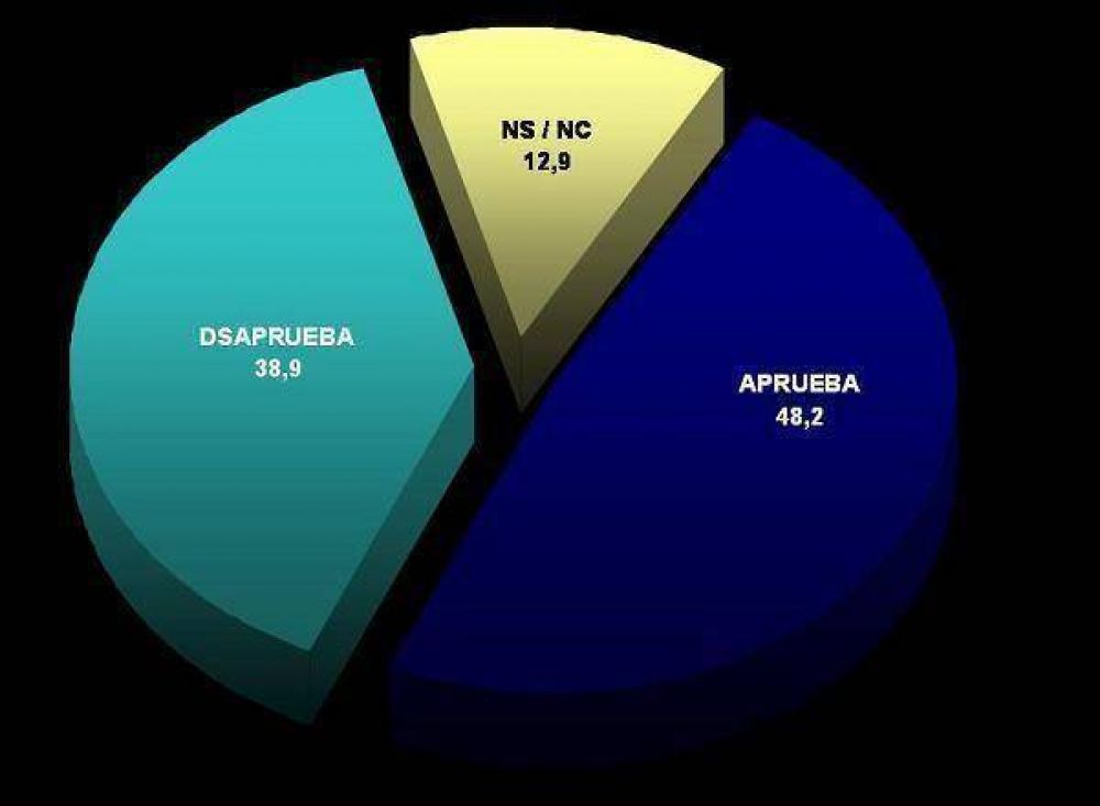 CASI LA MITAD DE LOS VECINOS DE LANUS APRUEBA LA GESTION DE DIAZ PEREZ