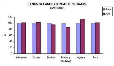 Evoluci�n mensual de la Canasta Familiar 