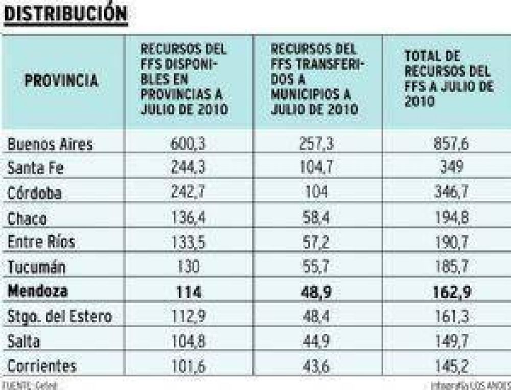 Mendoza recibi� $163 millones este a�o por retenciones a la soja