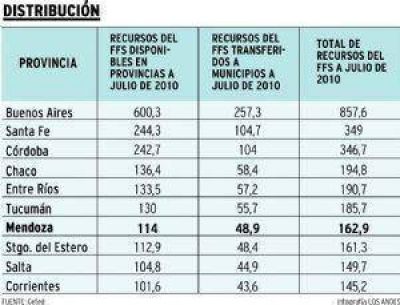 Mendoza recibi� $163 millones este a�o por retenciones a la soja
