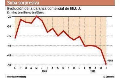  EE.UU.: inesperado aumento del d�ficit comercial suma m�s desconfianza  