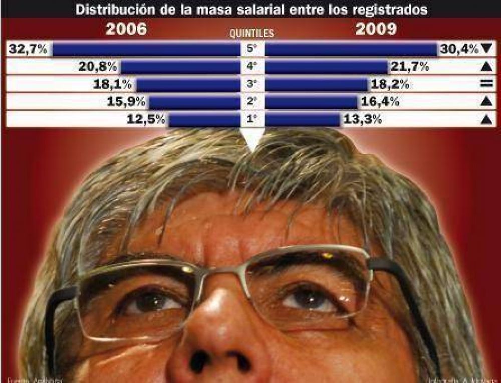 �Moyanomics�: refutan ideas sobre movilidad social del l�der de la CGT