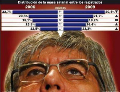 �Moyanomics�: refutan ideas sobre movilidad social del l�der de la CGT