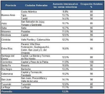 Fin de semana largo: las ventas subieron 11,5% en Posadas 