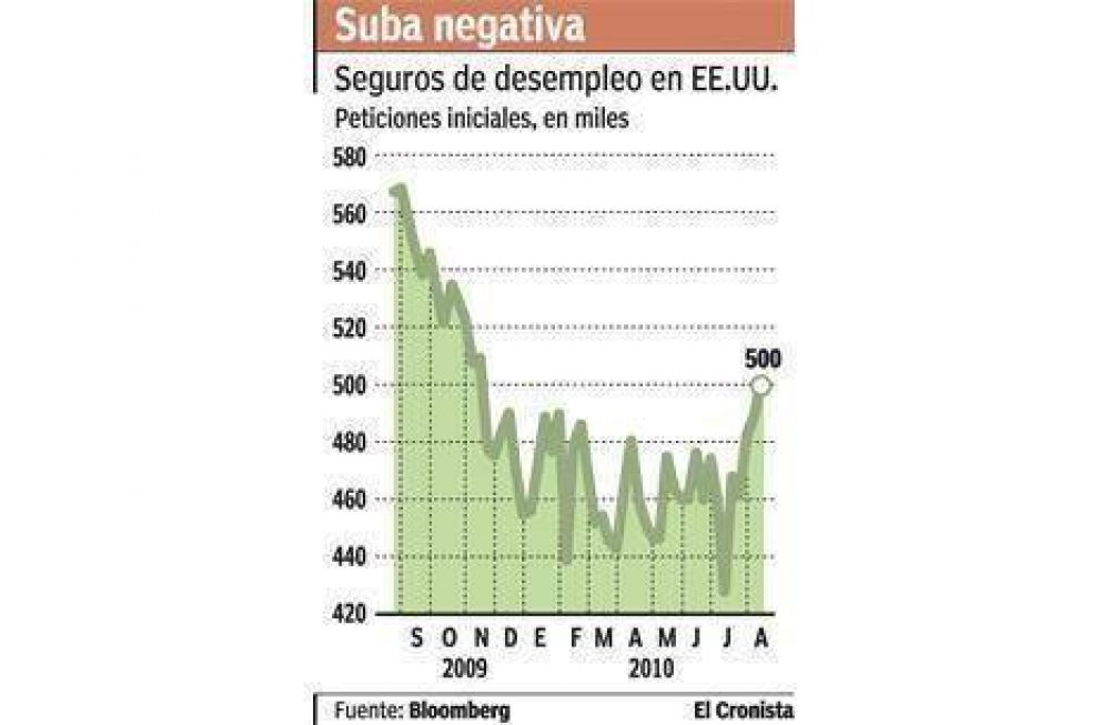  EE.UU. no despega y se disparan los pedidos de seguro por desempleo  