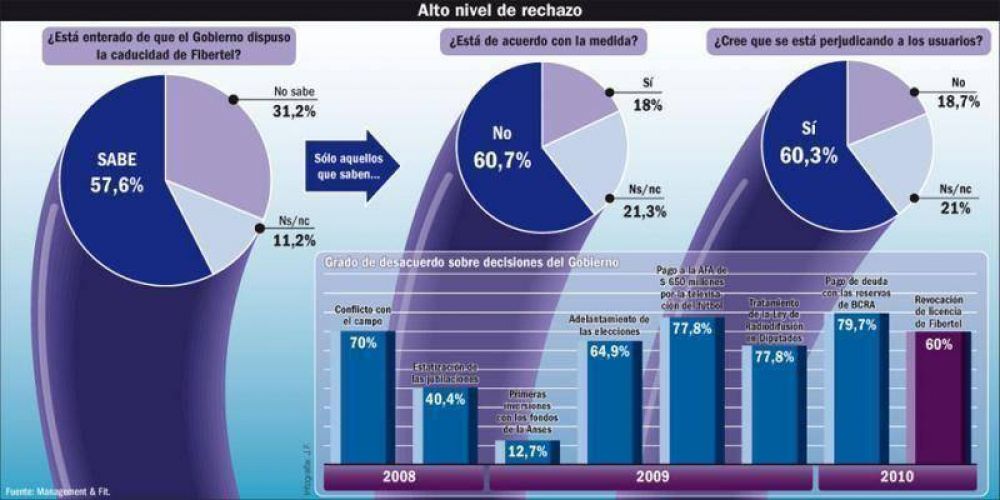 La medida contra Fibertel es una de las m�s rechazadas de la gesti�n K