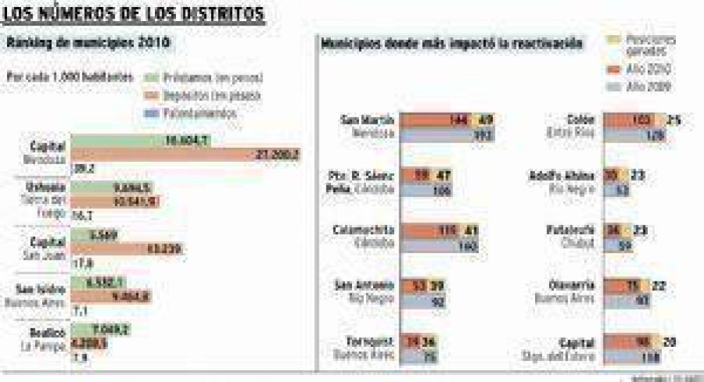Capital y San Mart�n, rankeadas entre las econom�as m�s pr�speras del pa�s