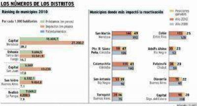 Capital y San Mart�n, rankeadas entre las econom�as m�s pr�speras del pa�s