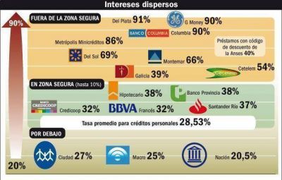 Estudian limitar tasas de inter�s para evitar la usura en cr�ditos al consumo