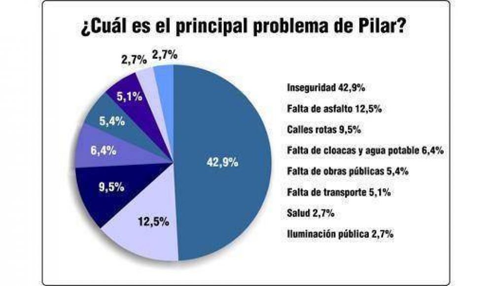 La inseguridad, otra vez al tope de los problemas de los pilarenses