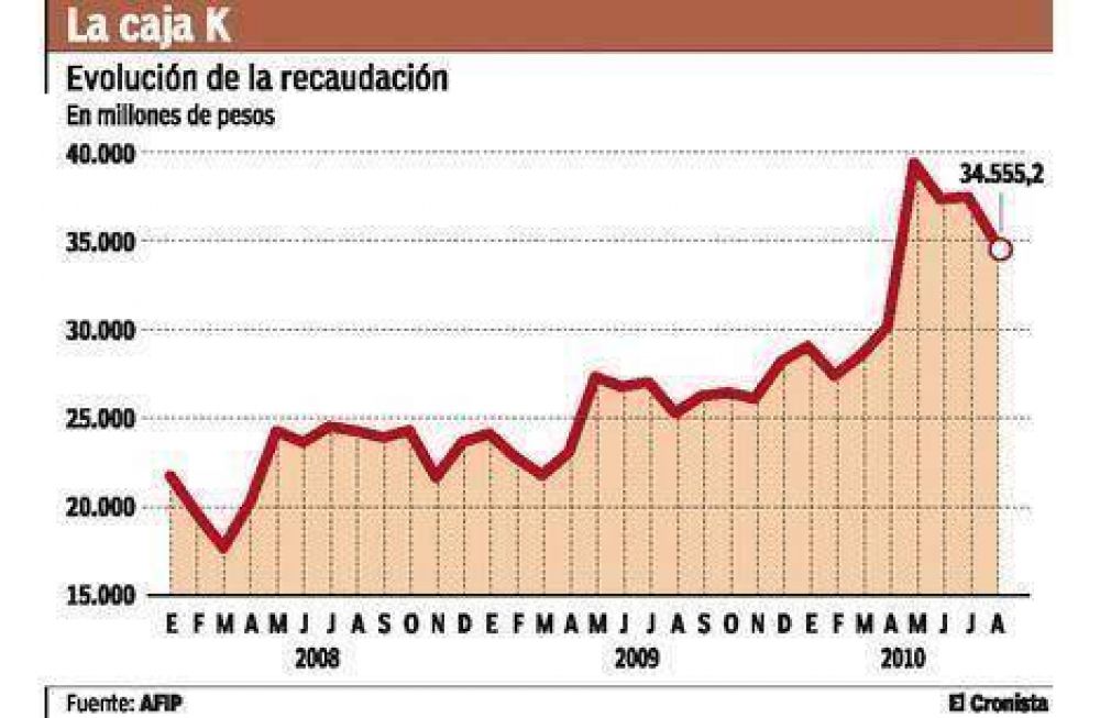 La recaudaci�n aument� 36,7% pero con signos de desaceleraci�n