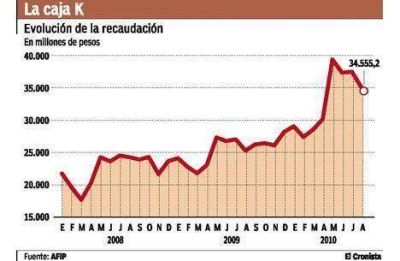 La recaudaci�n aument� 36,7% pero con signos de desaceleraci�n