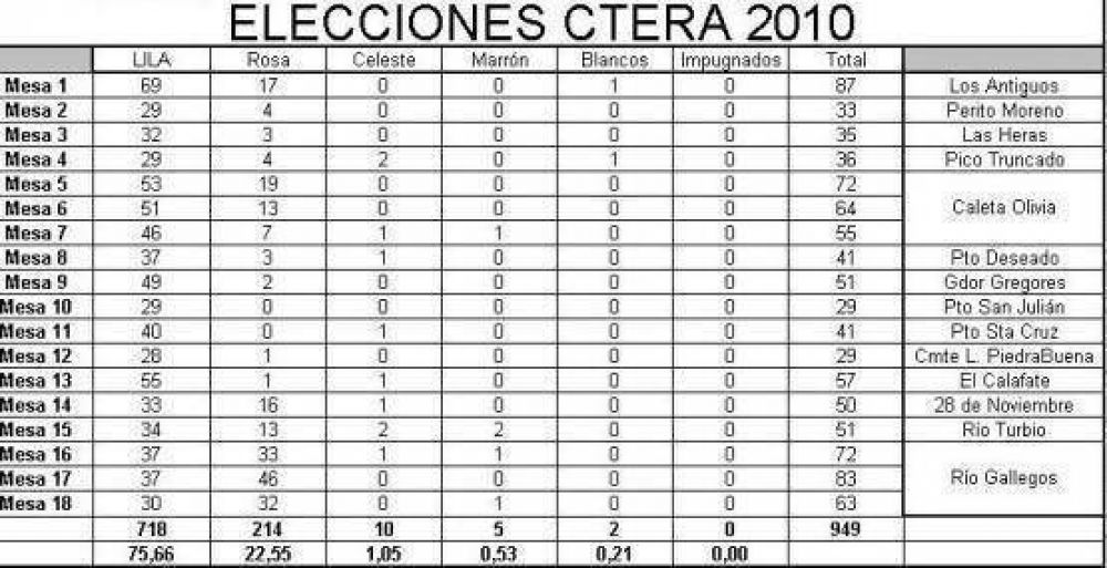 C�mputos provisorios de las elecciones de CTRA en Sta Cruz 