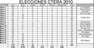C�mputos provisorios de las elecciones de CTRA en Sta Cruz 