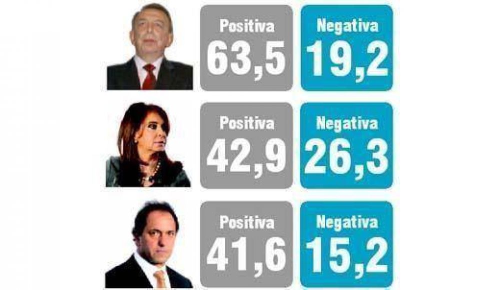 Z�ccaro supera en imagen positiva a sus referentes nacionales