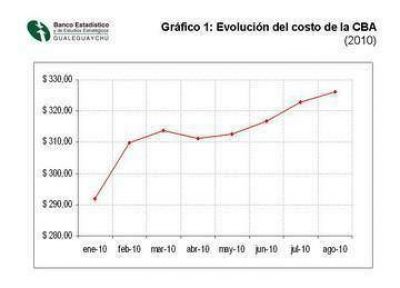 Costo de la canasta B�sica Alimentaria 