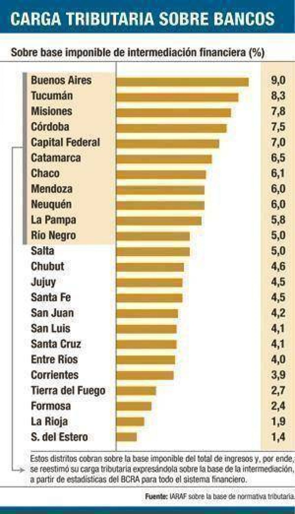 La presi�n sobre los bancos en Tucum�n es la segunda m�s alta del pa�s