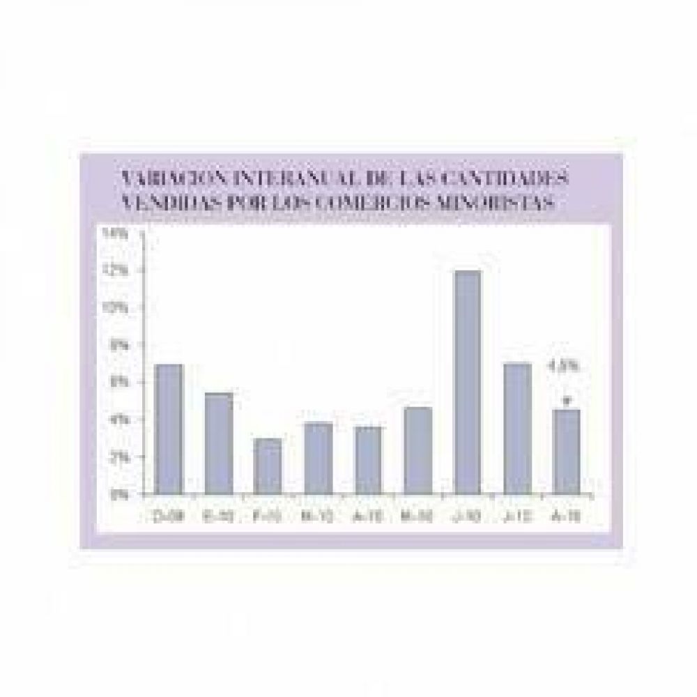 La venta minorista creci� 4,5 por ciento en Santiago