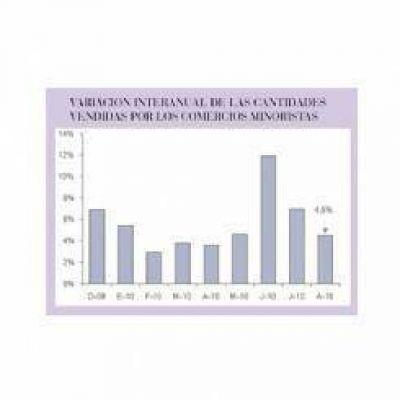La venta minorista creci� 4,5 por ciento en Santiago