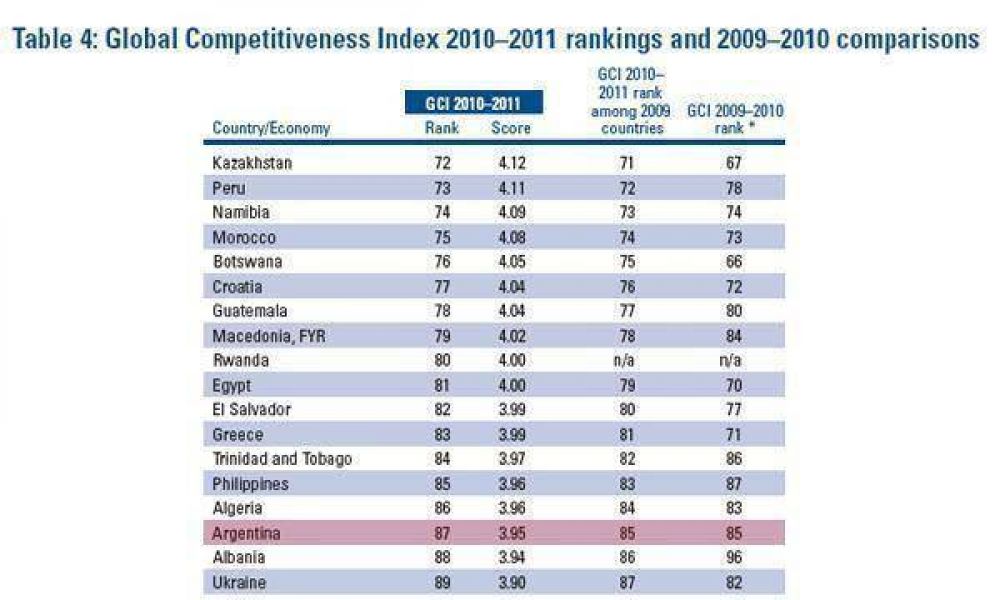 La Argentina, en el puesto 87 del r�nking global de competitividad