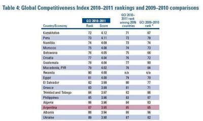 La Argentina, en el puesto 87 del r�nking global de competitividad