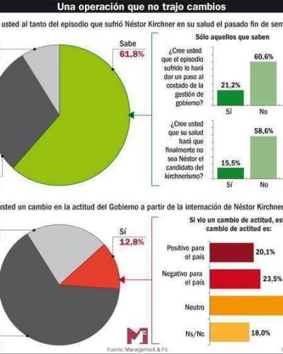 Para la gente, Kirchner seguir� con sus planes