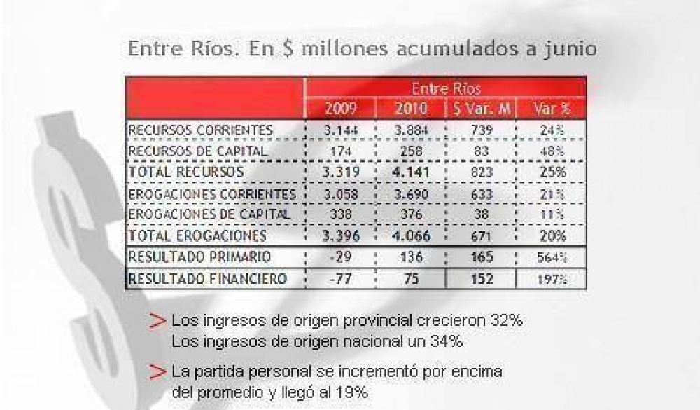 En Entre R�os, el aumento de los gastos en personal supera la media