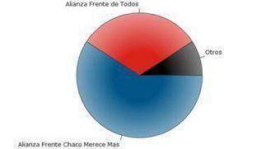 El oficialismo obtuvo casi el 60% de los votos en Fontana