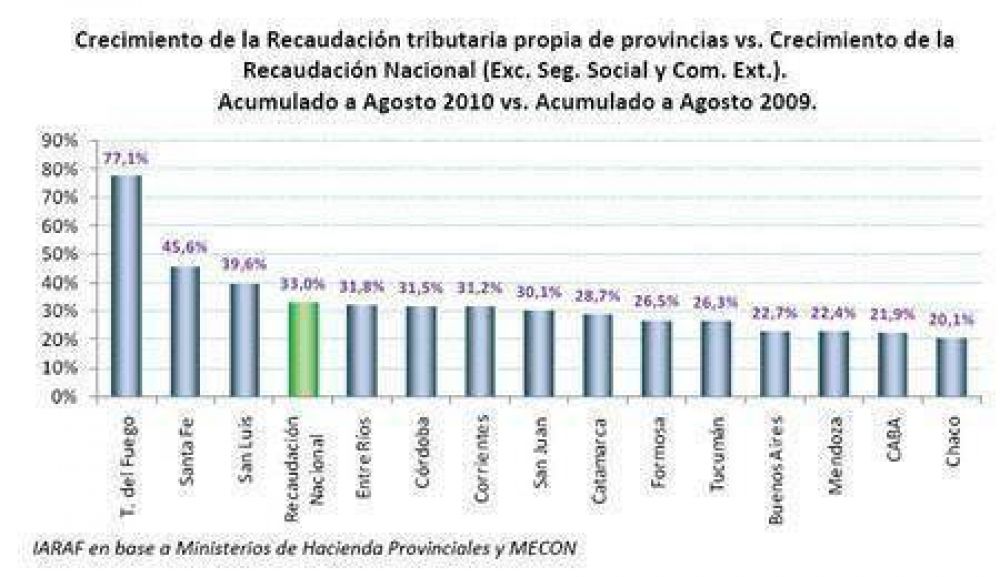 Corrientes aument� su recaudaci�n propia