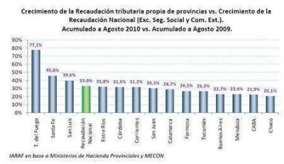 Corrientes aument� su recaudaci�n propia