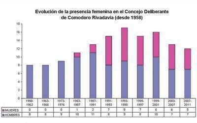 Las mujeres lograron una equidad de bancas en el Concejo reci�n en los 90